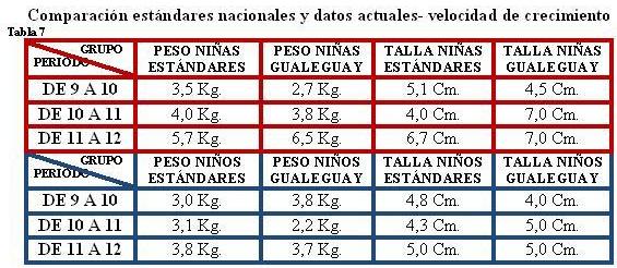 Comparativa estándares nacionales y datos actuales de velocidad de crecimiento